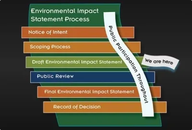 Environmental Impact Statement Process Steps